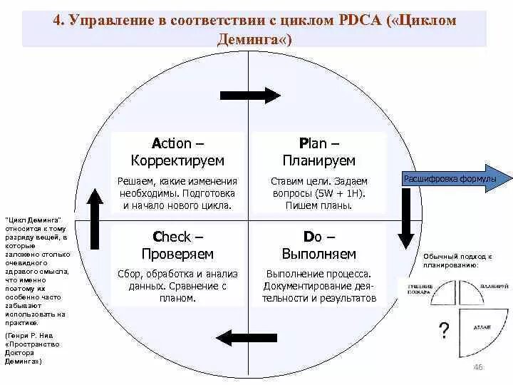 Этапы цикла c. Система менеджмента качества. Цикл PDCA.. Цикл менеджмента PDCA. PDCA цикл Деминга. Цикл -Деминга-Шухарта (цикл PDCA.