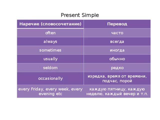 Всегда перевод. Наречия презент Симпл. Наречия present simple. Наречия частотности в present simple. Наречия времени present simple.