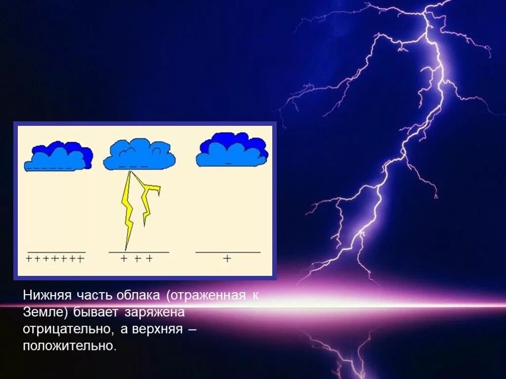 Время заряда молнии равно 3 мс. Положительные и отрицательные молнии. Молния отрицательный заряд. Заряд облака при молнии. Электрический ток в газах картинки для презентации.