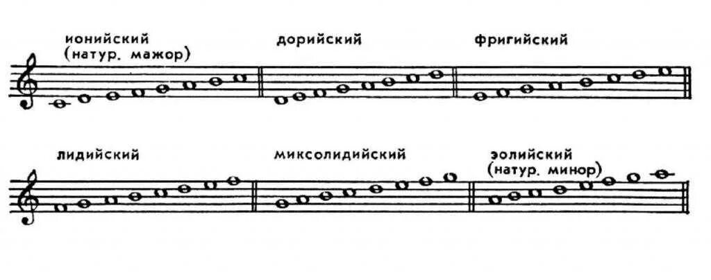 Ре мажор виды мажора. Фригийский диатонический лад. Лады дорийский фригийский. Дорийский фригийский лидийский и миксолидийский Лады. Диатонические Лады минорного наклонения.