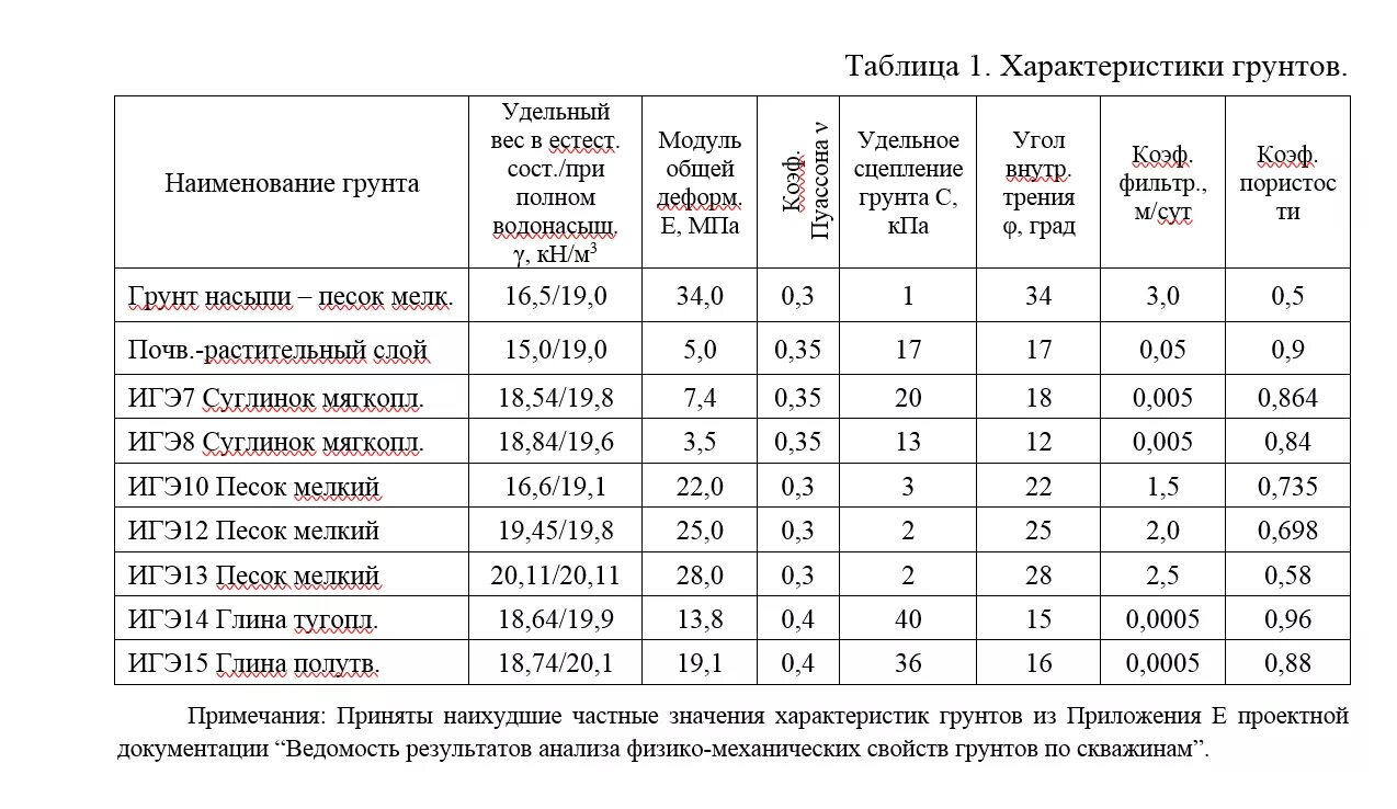 Гост 32960. Модуль грунт характеристики грунтов. Физико механические характеристики насыпных грунтов таблица. Суглинок характеристика плотность. Плотность частиц грунтов таблица.