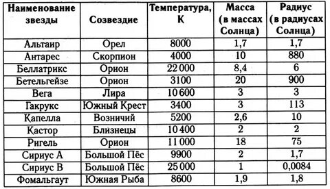 Таблица соотношения звезд