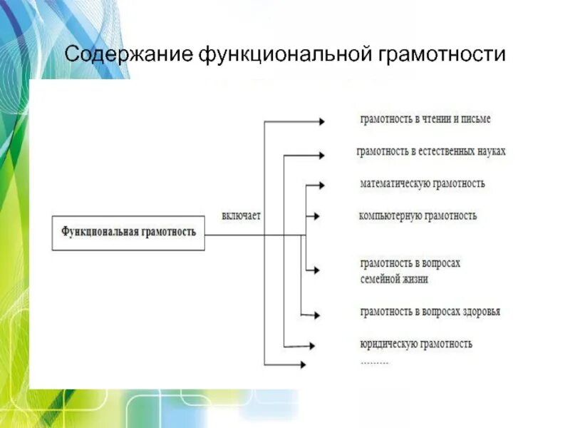 Функциональная грамотность девятый класс. Структурные компоненты функциональной грамотности. формирование функциональной грамотности обучающихся презентация. функциональная грамотность в начальной школе. слайд функциональная грамотность.