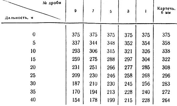 Таблица веса картечи фото - PwCalc.ru