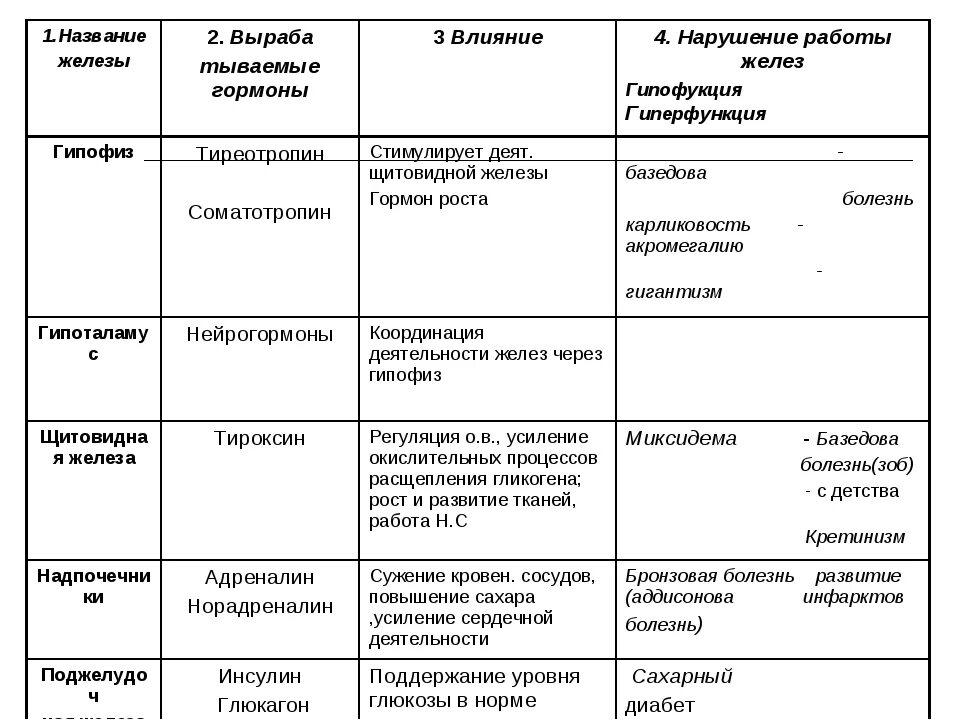 Нарушения работы желез внутренней секреции. Строение и функции желёз внутренней секреции таблица. строение и функции желез внутренней секреции таблица. таблица функции желез внутренней секреции. функции желёз внутренней секреции таблица.