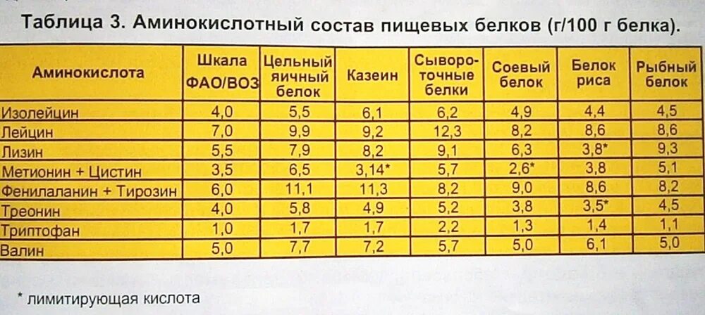 Состав белка мяса. Содержание аминокислот в бе. Аминокислотный состав белков. Сывороточный белок состав аминокислот. Аминокислотный состав растительных белков.