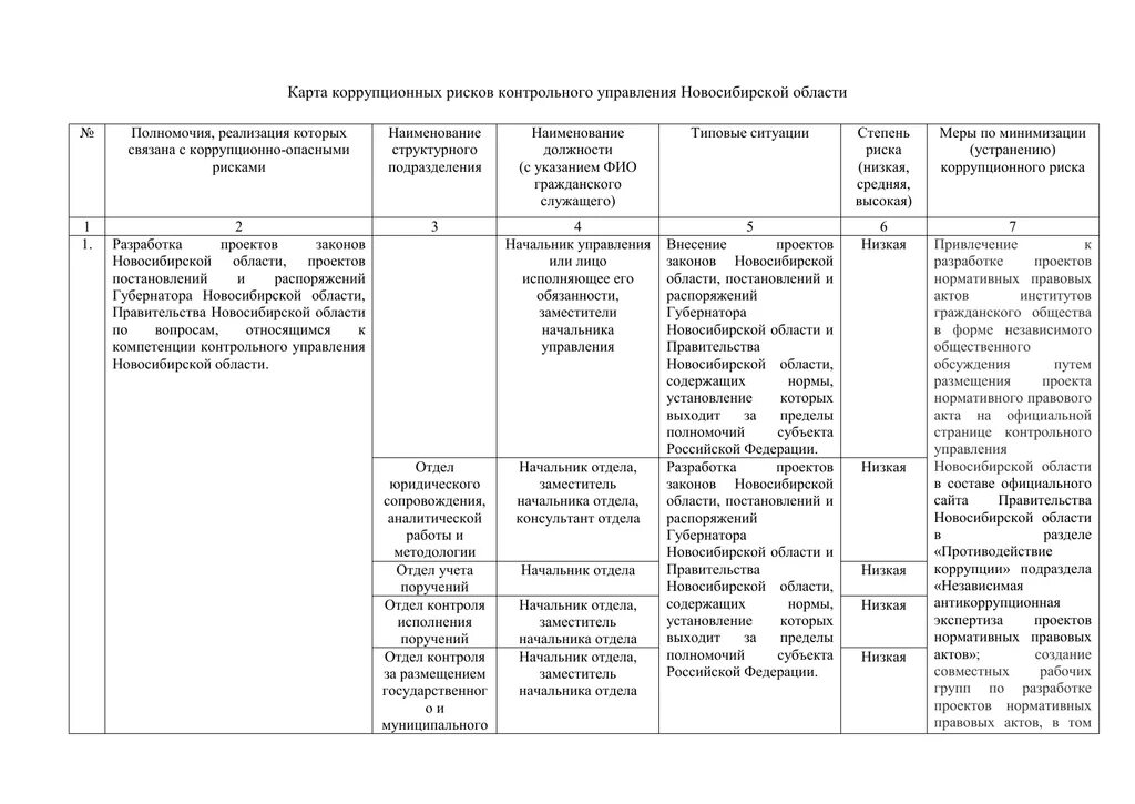 Карта коррупционных рисков. Карта оценки коррупционных рисков. Контрольное управление Новосибирской области. Реестр карта коррупционных рисков организации образец.