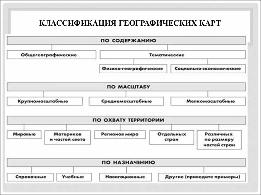 Карта и ее виды. Схема виды географических карт 6 класс. Классификация карты по охвату территории содержанию масштабу. Схема классификации карт по охвату территории. Составьте схему виды географических карт.