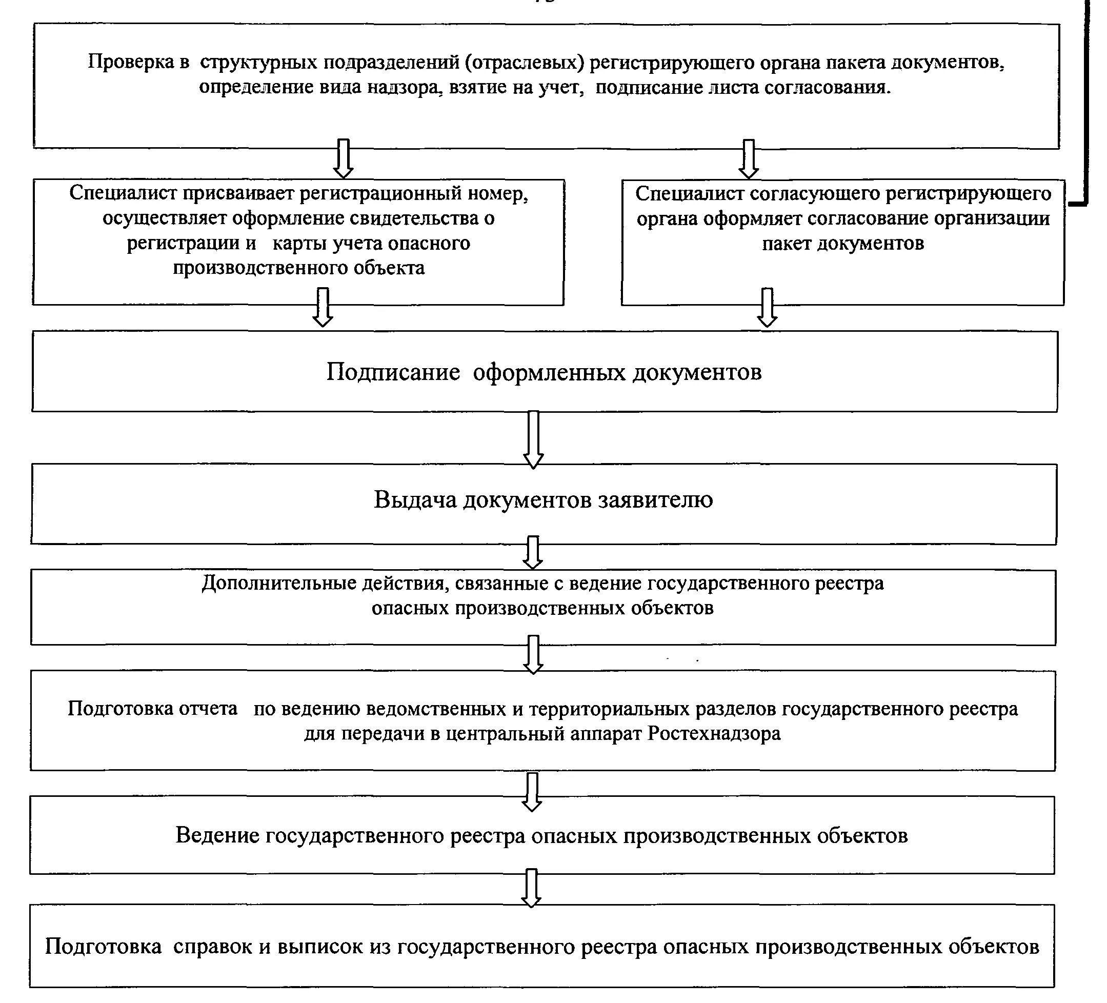 План проверок опасных производственных объектов. Блок схема по вводу объекта в эксплуатацию. Схема производственного контроля на опо. Порядок ввода в эксплуатацию. Перечень документов для регистрации опо.