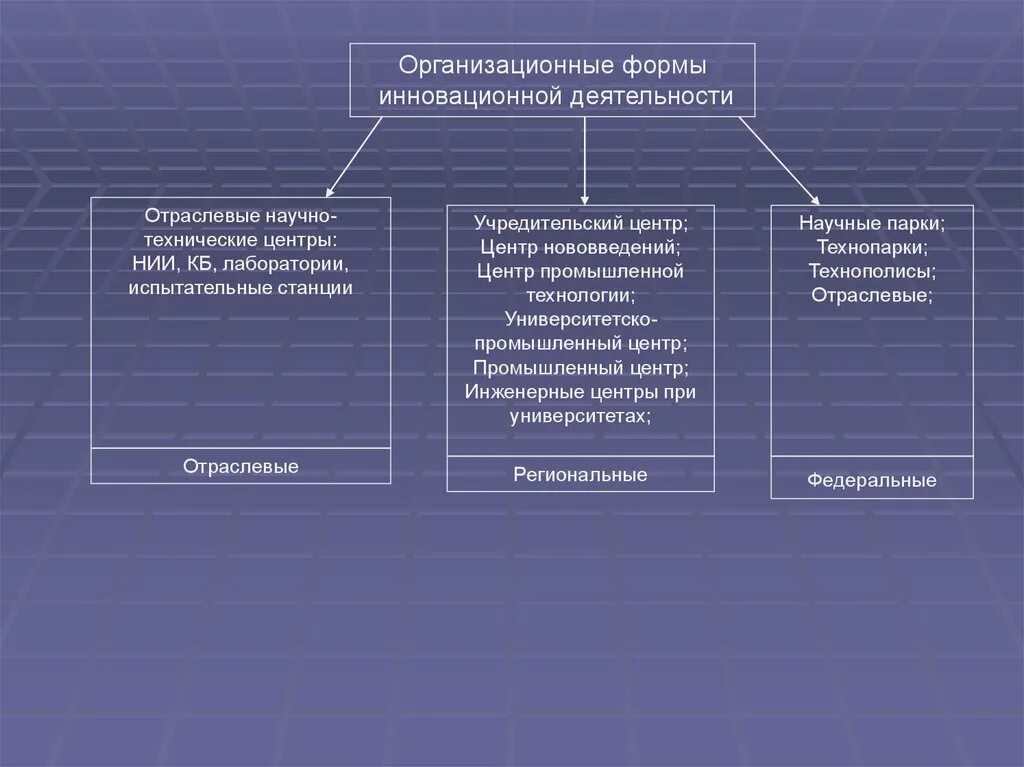 Организационные формы инновационной деятельности. Формы организационной деятельности. Формы организации нововведений. Формы организации инновационной деятельности.