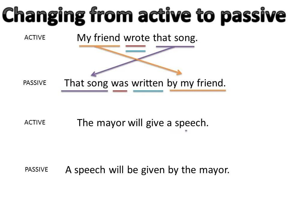 Make passive voice from active voice. Пассивный залог в английском языке таблица. Пассивный залог в английском языке правило. Passive Voice правило. Active into Passive Voice.