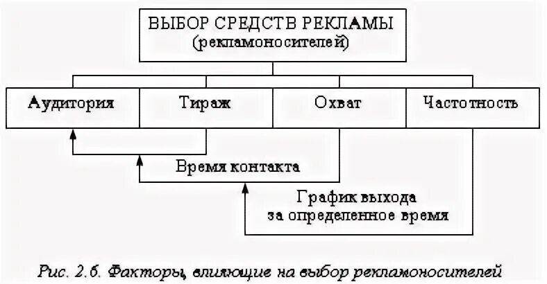 Средства рекламы в организации. Средства рекламы. Выбор рекламных средств. Классификация средства рекламы рекламоносители. Схема рекламные средства туристского продукта.