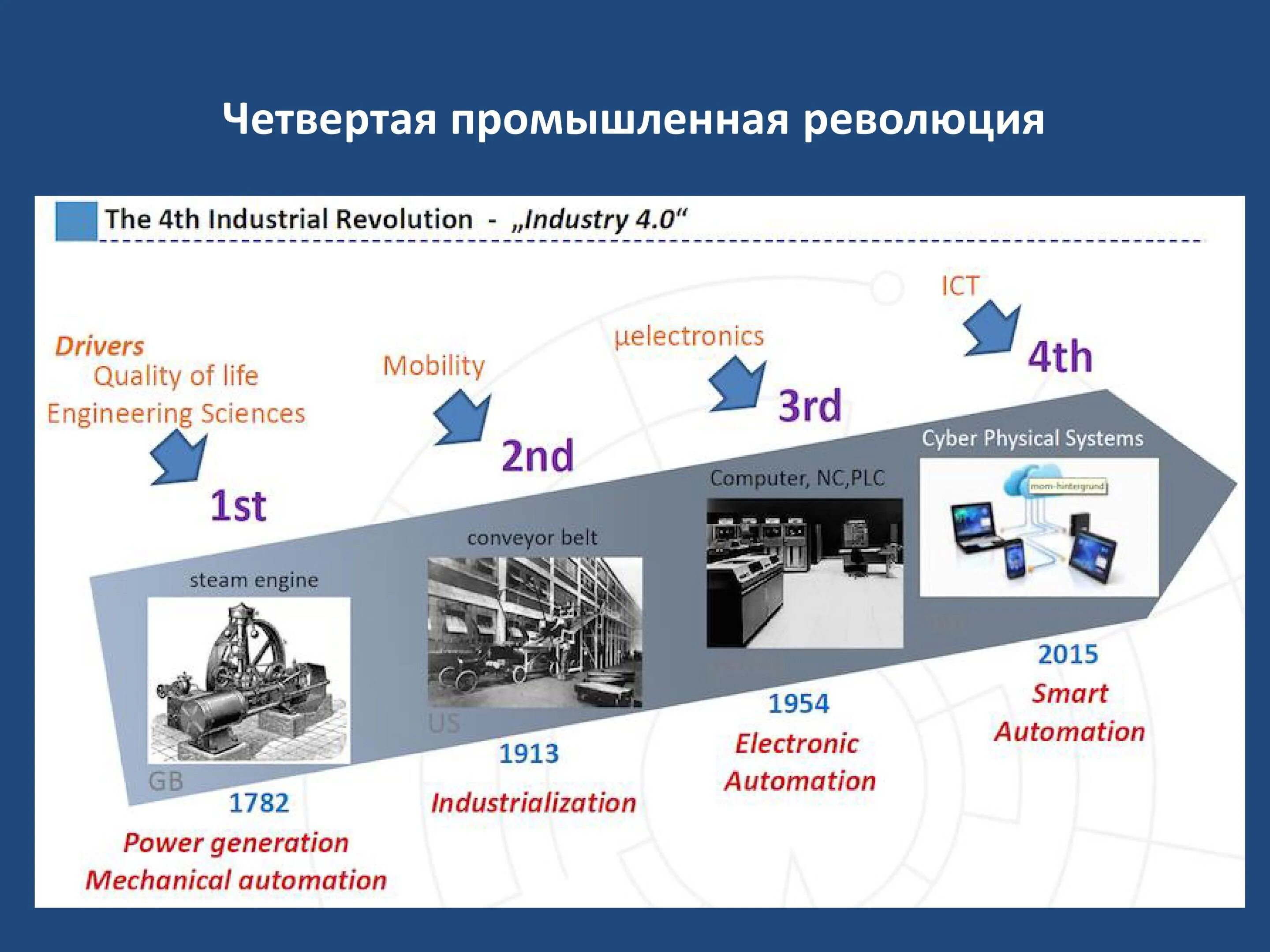 Четвёртая Промышленная революция. Революция 4.0. Четвертая Индустриальная революция. Индустрия 4.0.