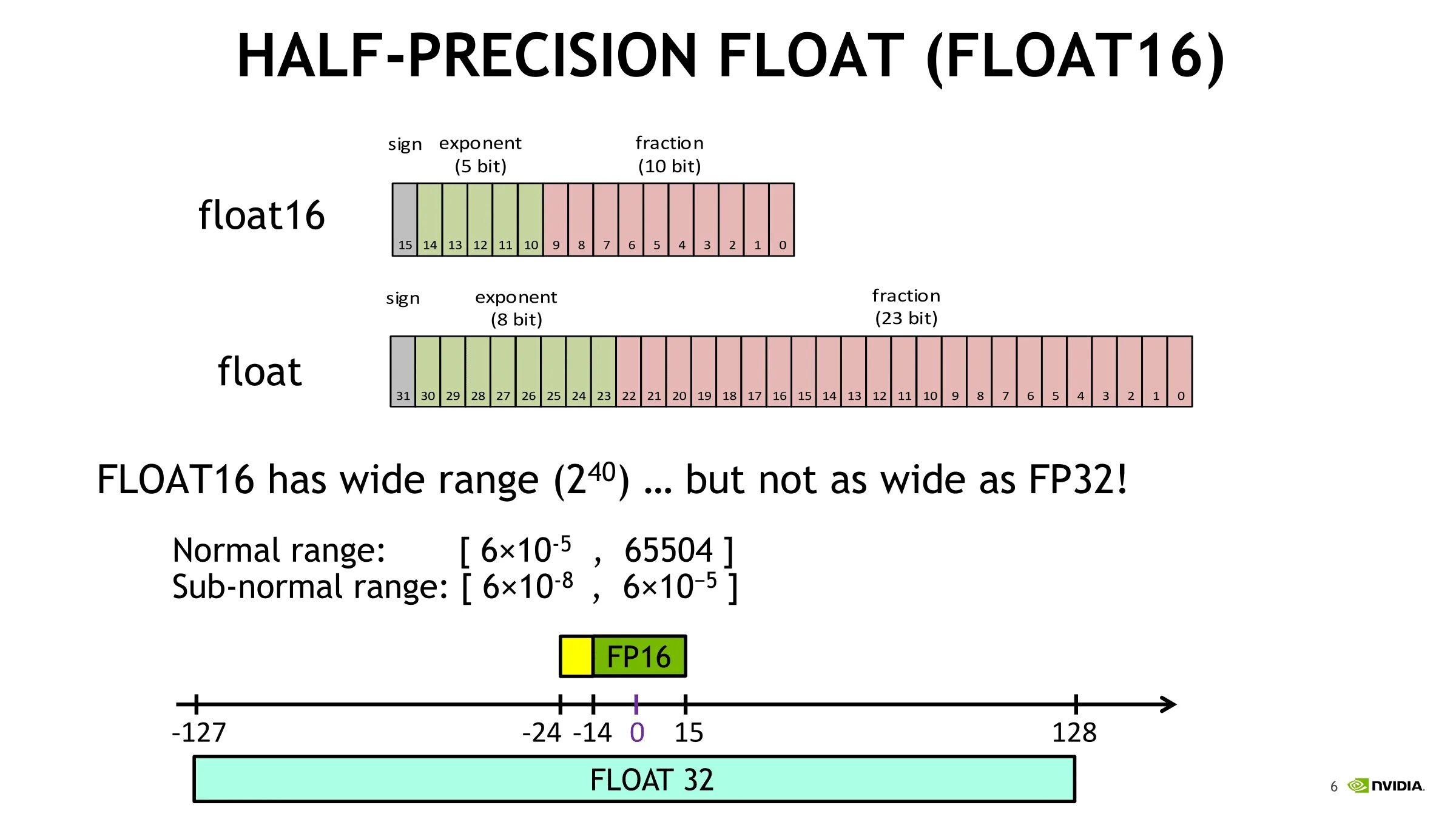 Float16 диапазон. Float 32 bit диапазон. Формат Float 32. Float 16 bit.