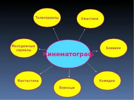 Какие жанры кинофильмов
