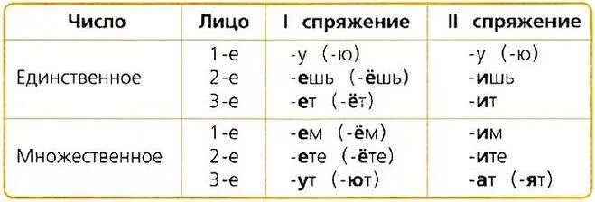 Личные окончания глаголов 1 спряжения таблица. Таблица личных окончаний глаголов 1 и 2 спряжения. Окончания спряжений глаголов таблица. Окончания глаголов 1 и 2 спряжения таблица. Спряжение глаголов 4 класс канакина