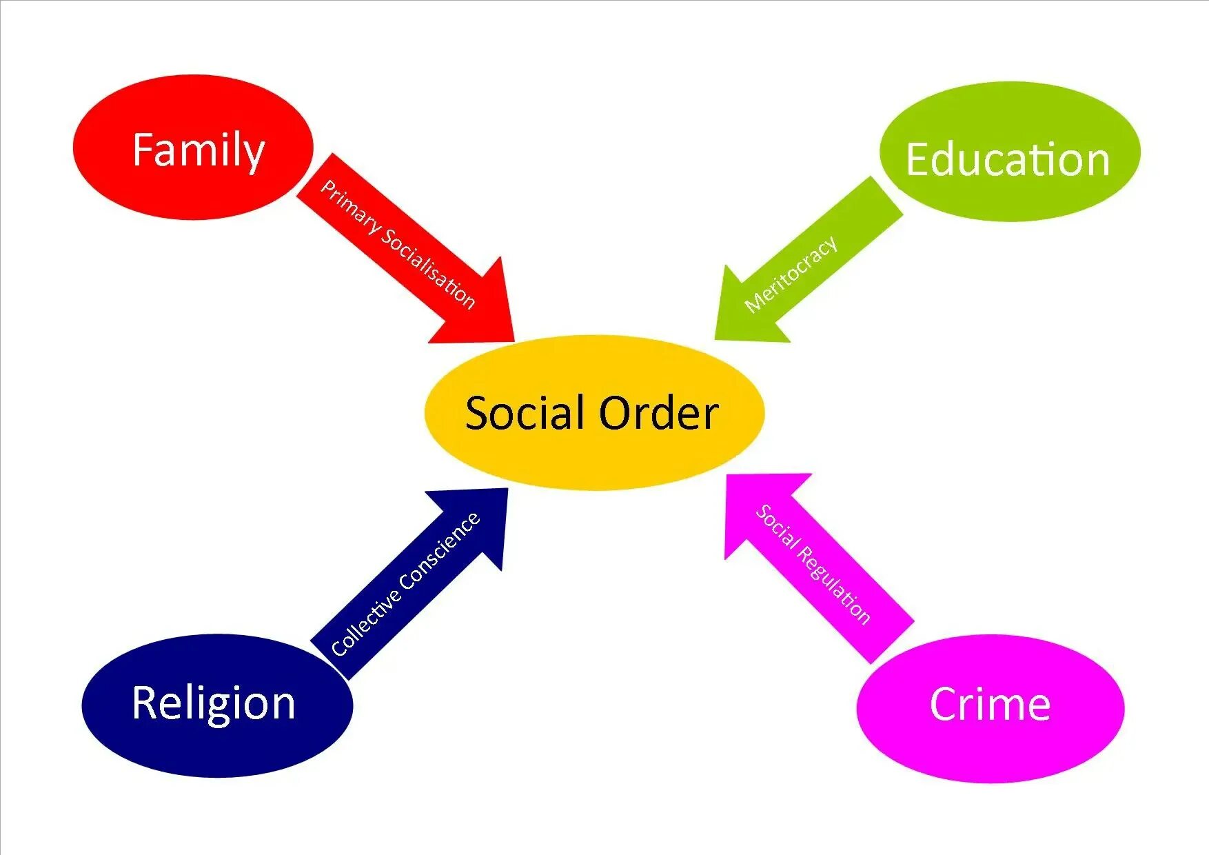 Order reason. Functionalism in Sociology. Functionalist perspective Sociology. Functionalism Theory. Social order is.