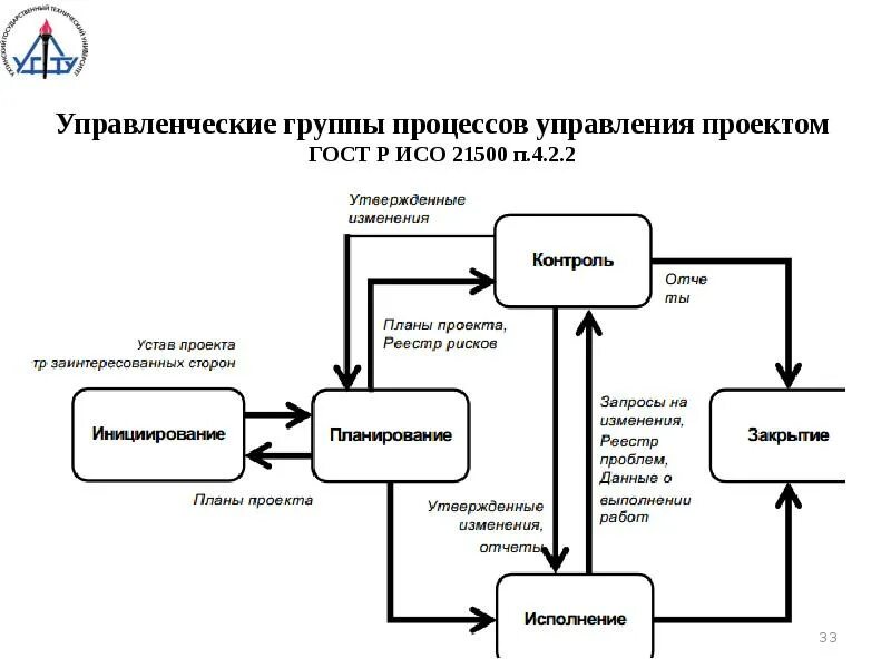 К процессам управления проектами относятся