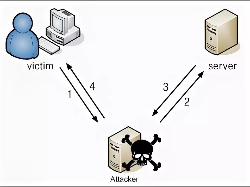 Spoofing. Arp spoofing схема. спуфинг атака. спуфинг на схеме.