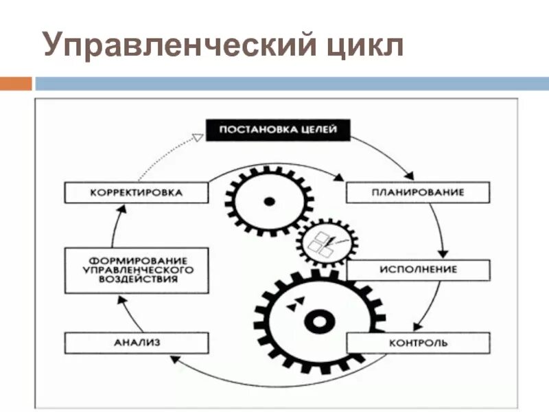 Установите последовательность компонентов управленческого цикла. Последовательность этапов управленческого цикла. Последовательность функций управленческого цикла. Стадии цикла менеджмента. Управленческий цикл руководителя состоит из стадий.