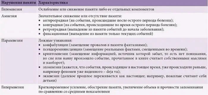 Проблемы с памятью причины. Классификация расстройств памяти. Снижение памяти симптом. Резкое нарушение способности запоминания называется. Форма расстройства памяти.