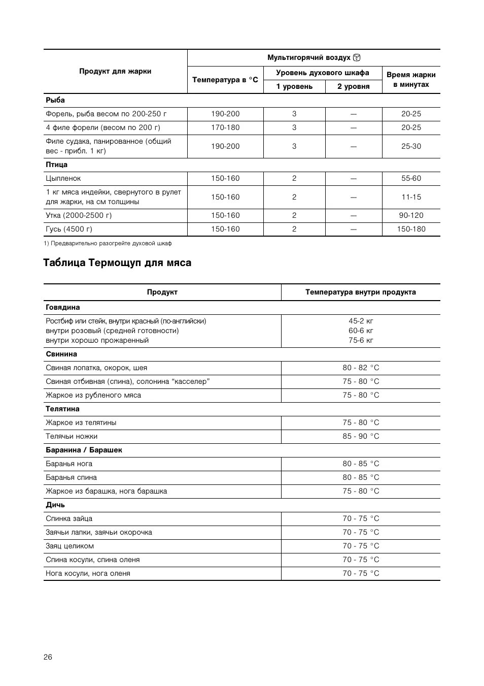 Термощуп для мяса в духовке. Температура приготовления мяса таблица. Термощуп таблица. Температура готовности мяса. Температура готовой курицы