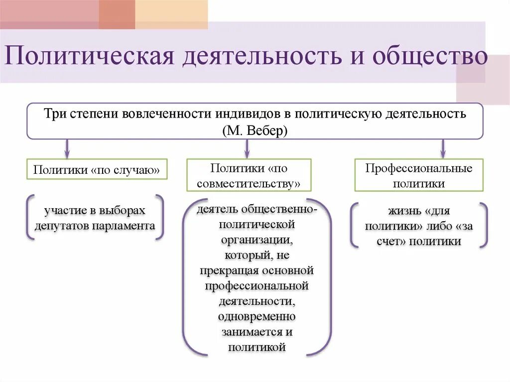 Тип политической активности. Политическая деятельность и общество. Три степени вовлеченности индивидов в политическую деятельность. Политическая деятельность это в обществознании. Политической деятельности это в обществознании.