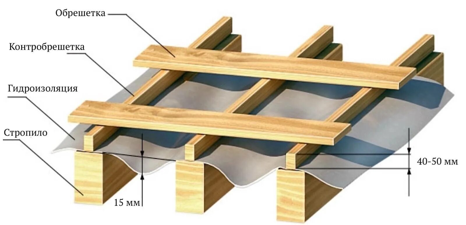 Брус для обрешетки. Деревянный брус. Брус для обрешетки. Стропильная система односкатной крыши. Обрешетка из досок.