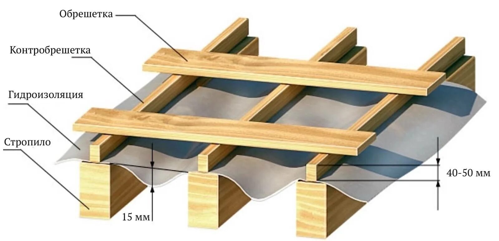 Какая доска на стропила. Контробрешетка кровли. Обрешетка и контробрешетка крыши что это. Контробрешетка под профнастил. Обрешетка и контробрешетка под металлочерепицу.