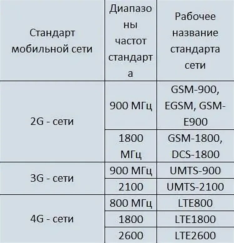 Частоты сотовых сетей