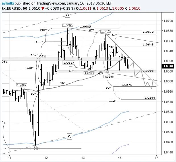 График цен. Analyse eur usd h1. 30 долларов. Рубль по отношению к другим валютам. Кокикейн сколько валют.