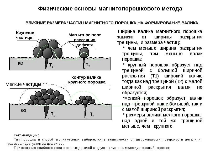 Физические основы включают. Протокол магнитопорошкового контроля. Физические основы и сущность магнитного контроля. Магнитопорошковый метод контроля. Физические основы метода КС.