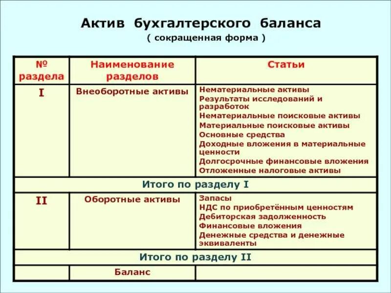 Оборотные активы в балансе формула. Нематериальные активы в бухгалтерском балансе строка. Финансовые активы в бухгалтерском балансе. Основные средства в бухгалтерском балансе отражаются. Актив баланса внеоборотные активы оборотные активы.