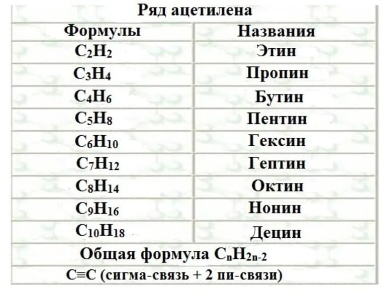 Метан c2h2. Алкины Гомологический ряд формула. Гомологический ряд ацетилена таблица. Алкины общая формула Гомологический ряд. Формула гомологического ряда алкинов.