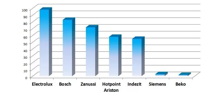 Рейтинг вертикальных стиральных машин по качеству. Список стиральных машин по надежности. Статистика надежности стиральных машин. Рейтинг качества стиральных машин. Рейтинг надежности стиральных машин.