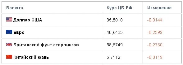 Курс цб рф фунт. Курс рубля гривна ЦБ РФ. Курсы валют на сегодня ЦБ К рублю РФ на сегодня. Курс валют на сегодня ЦБ РФ на сегодня в Москве. Курс гривны к рублю на сегодня ЦБ РФ.