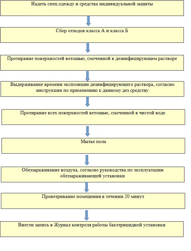 Соп текущая уборка. Алгоритм проведения генеральной уборки. генеральная уборка процедурного кабинета алгоритм схема. блок схема процедуры выполнения текущей уборки. хема генеральной уборки процедурного кабинета.