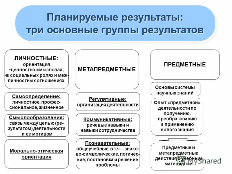 Три группы в соответствии с. Планируемые Результаты личностные метапредметные. Метапредметные Результаты начальная школа пример. Предметные планируемые Результаты примеры. Предметные планируемые Результаты ФГОС.