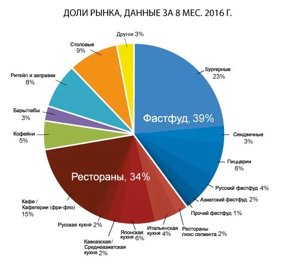 Структура рынка фаст фуд в России. Структура российского ресторанного рынка. Сегментация ресторанного рынка. Рынок услуг питания