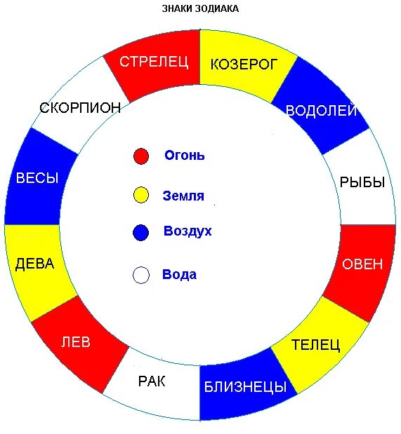 Цвет весов по гороскопу. Цвета знаков зодиака. Знаки зодиака по стихиям. Знвкизодиака по стихиям. Цвета в астрологии.