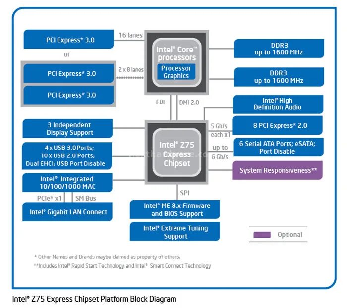 Интел экспресс. Intel h510 чипсет. Intel h110 Chipset архитектура. Схема процессора Intel Core i3. Z790 чипсет.