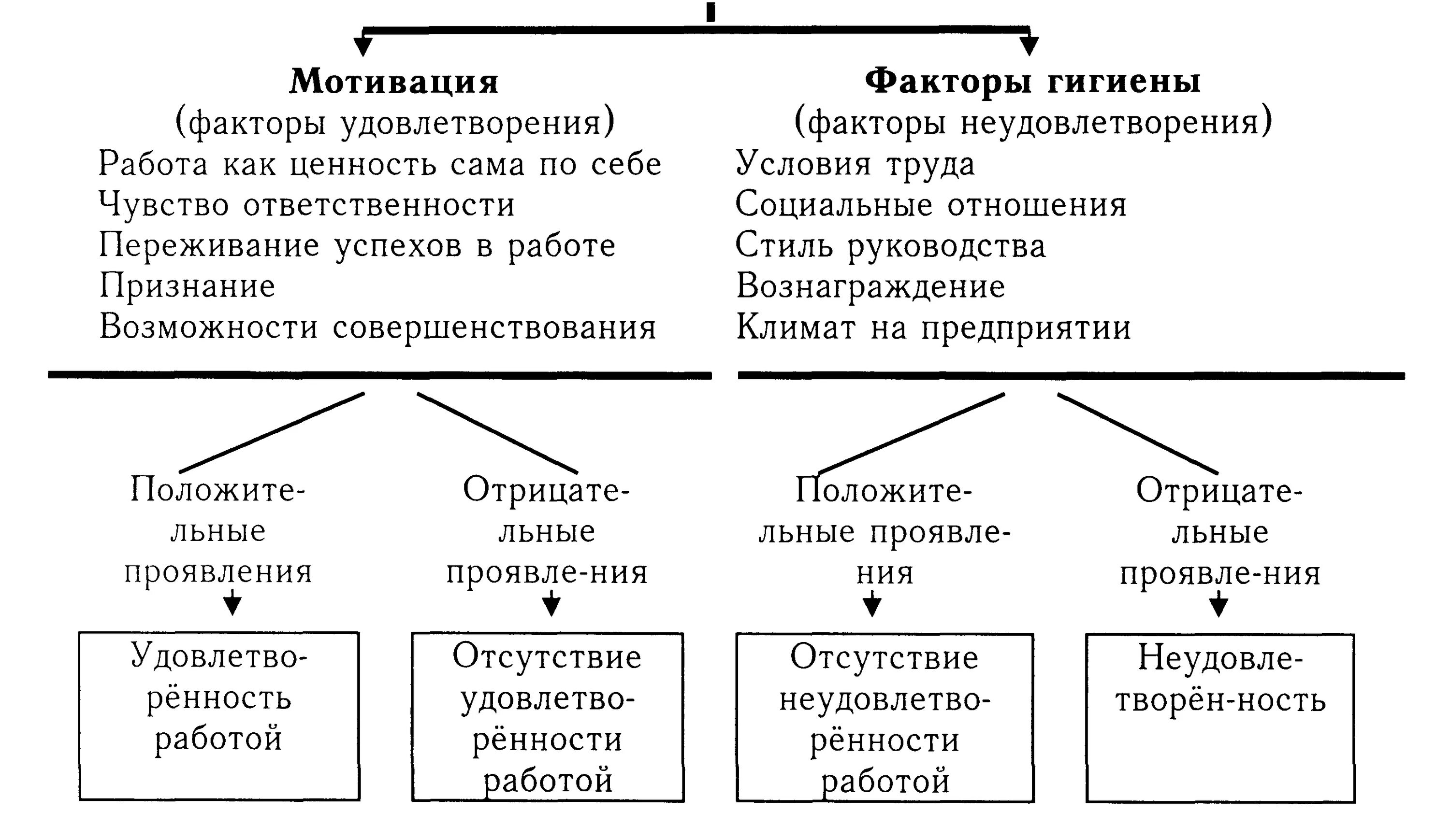 Теория мотивации Герцберга модель. Двухфакторной теории мотивации Герцберга. Двухфакторная модель ф. Герцберга. Двухфакторная теория Герцберга схема.