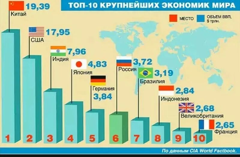 Крупнейшие экономики ми. Топ стран по экономике в мире. Топ мест в россии