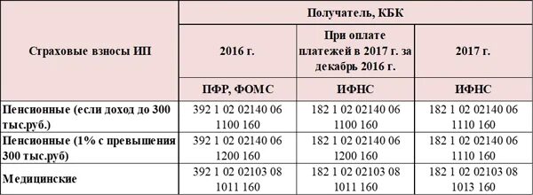 Ифнс страховые взносы 2024 ип. Страховые взносы ИП В 2017 году за себя. Фиксированный платёж для ИП. Фиксированный платеж в пенсионный фонд в 2017 году для ИП. Фиксированные взносы ИП по годам.