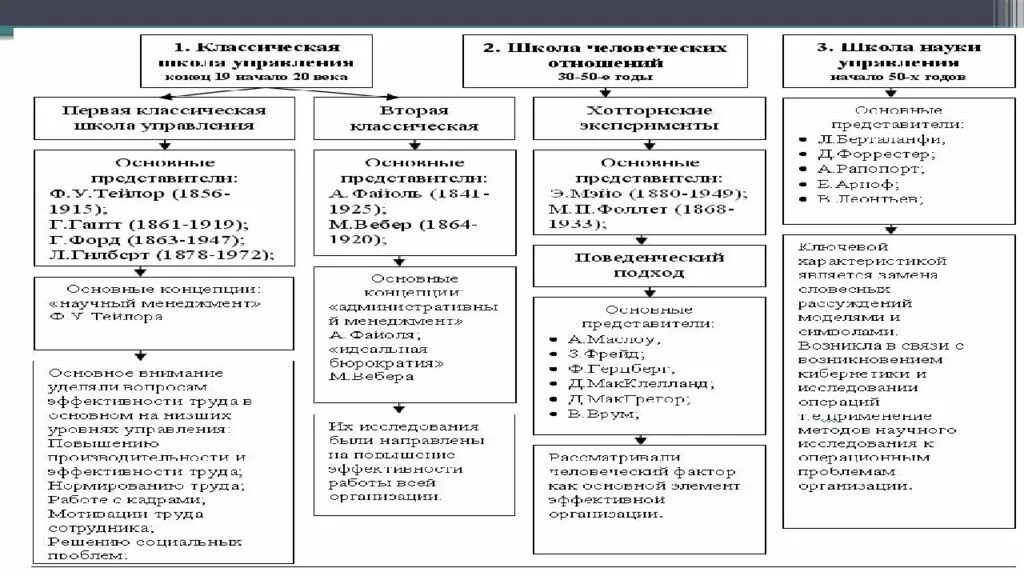 Укажите школы управления. Школы и подходы менеджмента таблица. Школы и направления в менеджменте. Научные школы управления таблица. Классификация научных направлений и школ менеджмента.