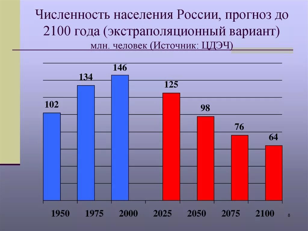 Статистика жителей россии