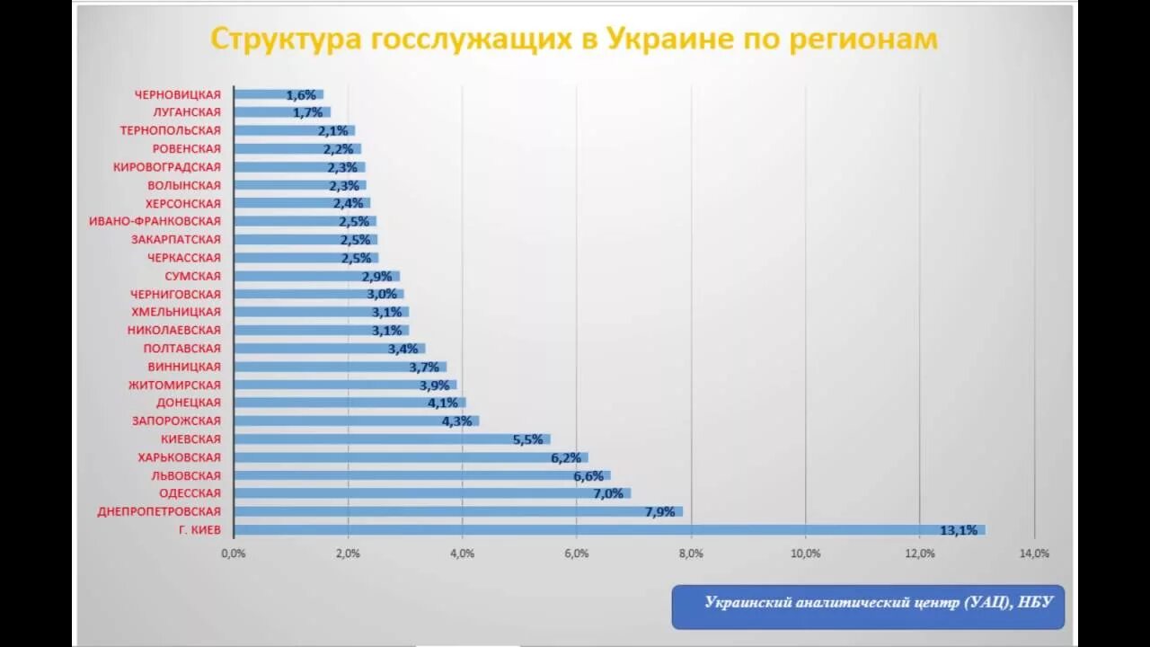 Бюджетники украины. Количество служащих в украине. сколько служащих в украине. сколько ивановых в украине статистика. количество контактных служащих украины.