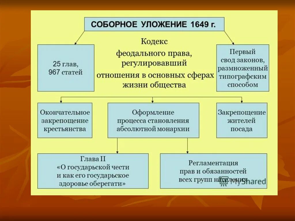 Какие законы были в соборном уложении