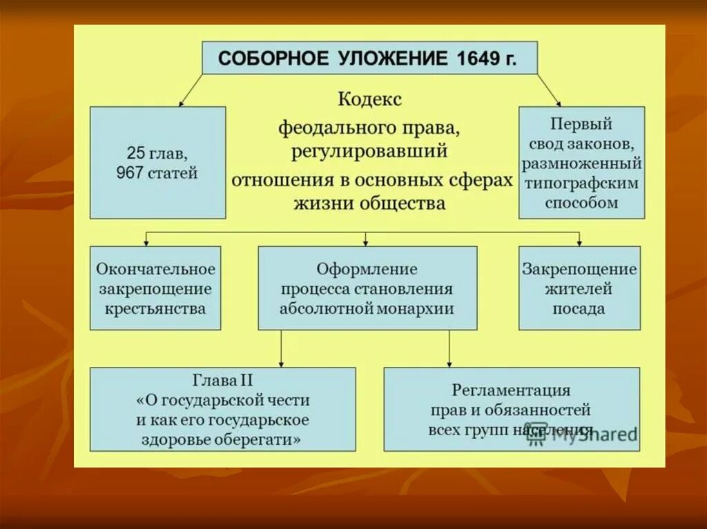 Соборное уложение конспект урока 7 класс. Соборное уложение Алексея Михайловича 1649. Правление Алексея Михайловича. Соборное уложение 1649 г.. Таблица Соборное уложение 1649 г. Соборное уложение 1649 схема.