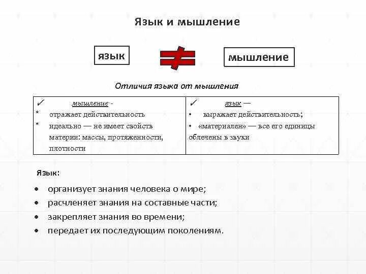 Вопрос о соотношении языка и мышления. Язык и мышление. Формы мышления язык. Язык и мышление.язык и сознание. Язык и мышление язык и проблемы знания.